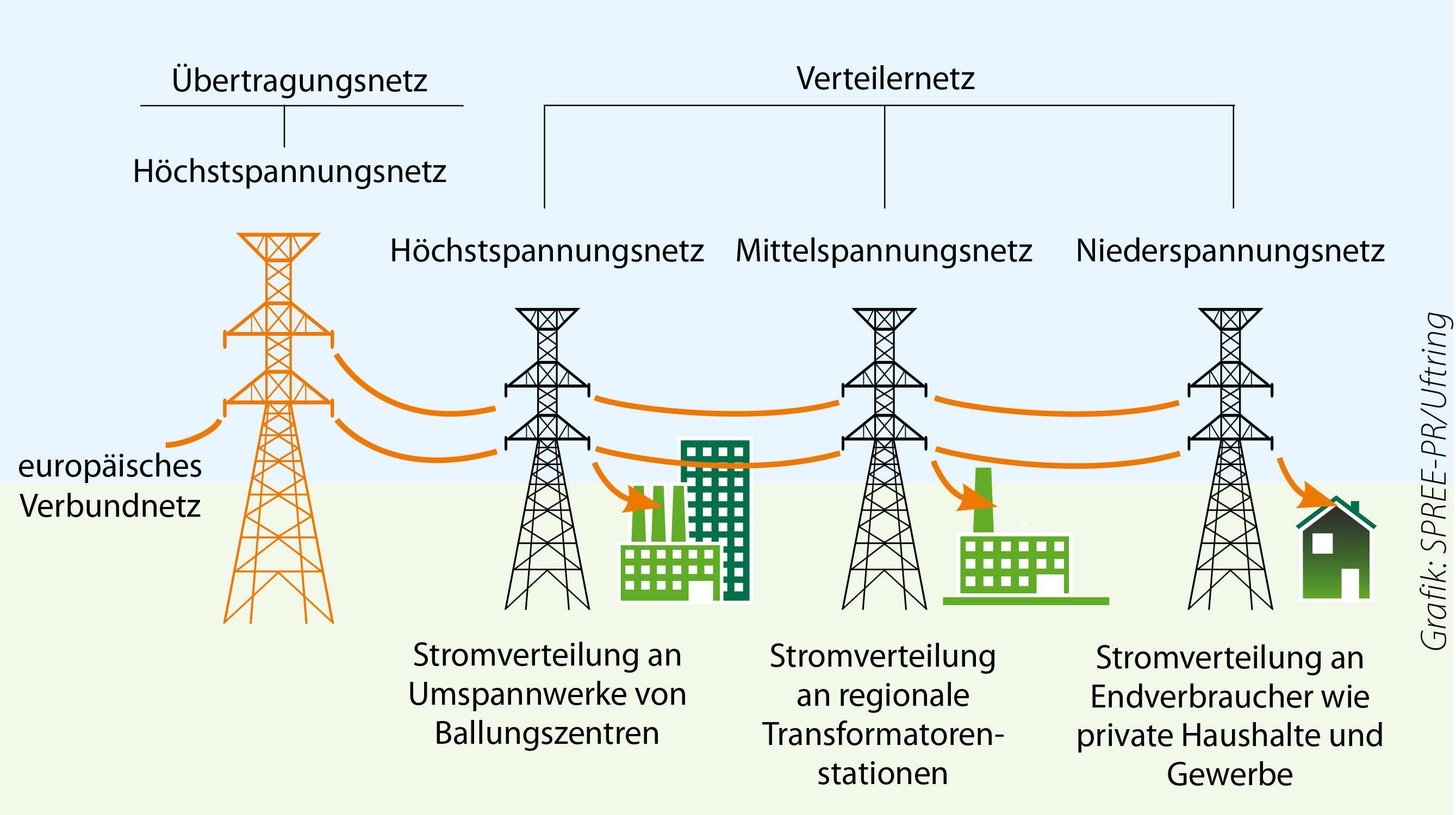 Stromnetz Grafik